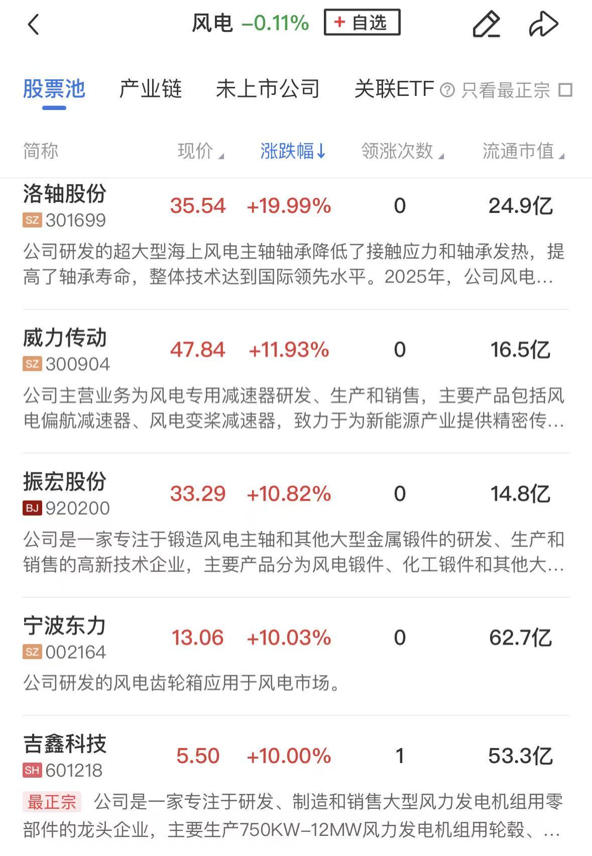【午报】创业板指震荡走低跌近2%，全市场超4300股飘绿，风电、机器人概念股逆势活跃