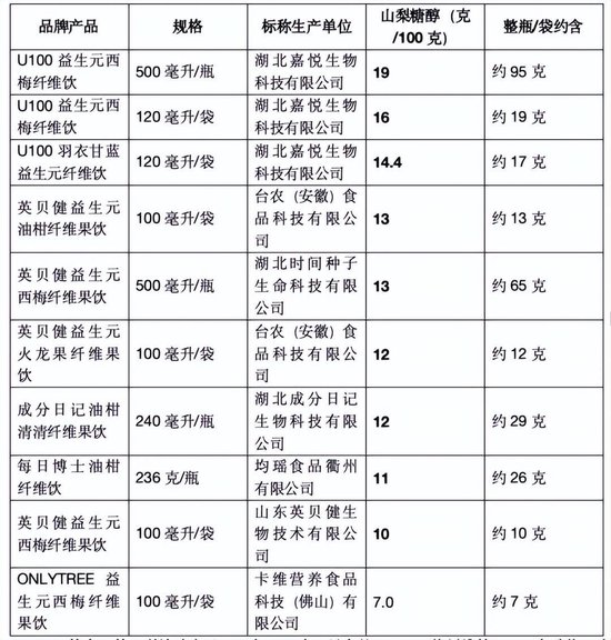 喝到急诊、拉到虚脱？10款网红纤维饮中过量山梨糖醇会引发腹泻，专家紧急提醒