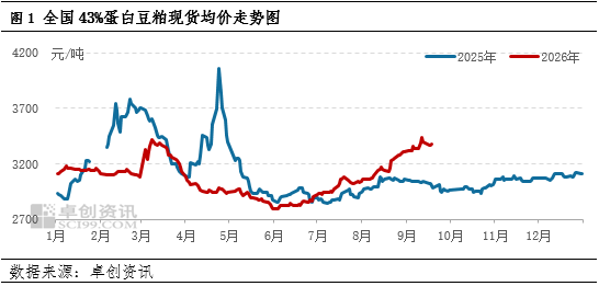 一语道“粕”：短期调整不改中期趋势 豆粕价格锚定成本逻辑