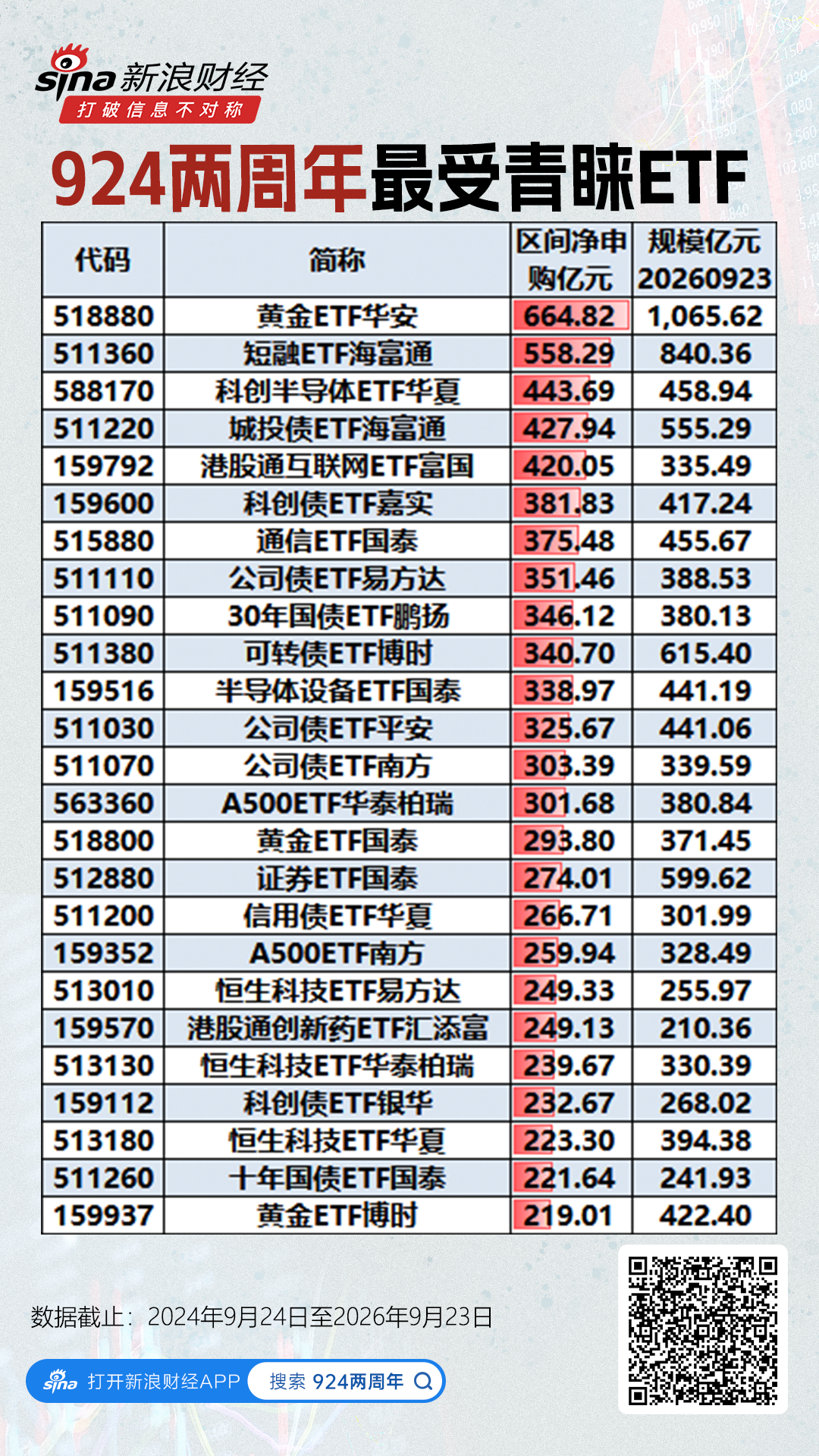 924行情两周年最受喜欢ETF：华安黄金ETF净申购665亿元，华夏科创半导体ETF净申购444亿元（名单）