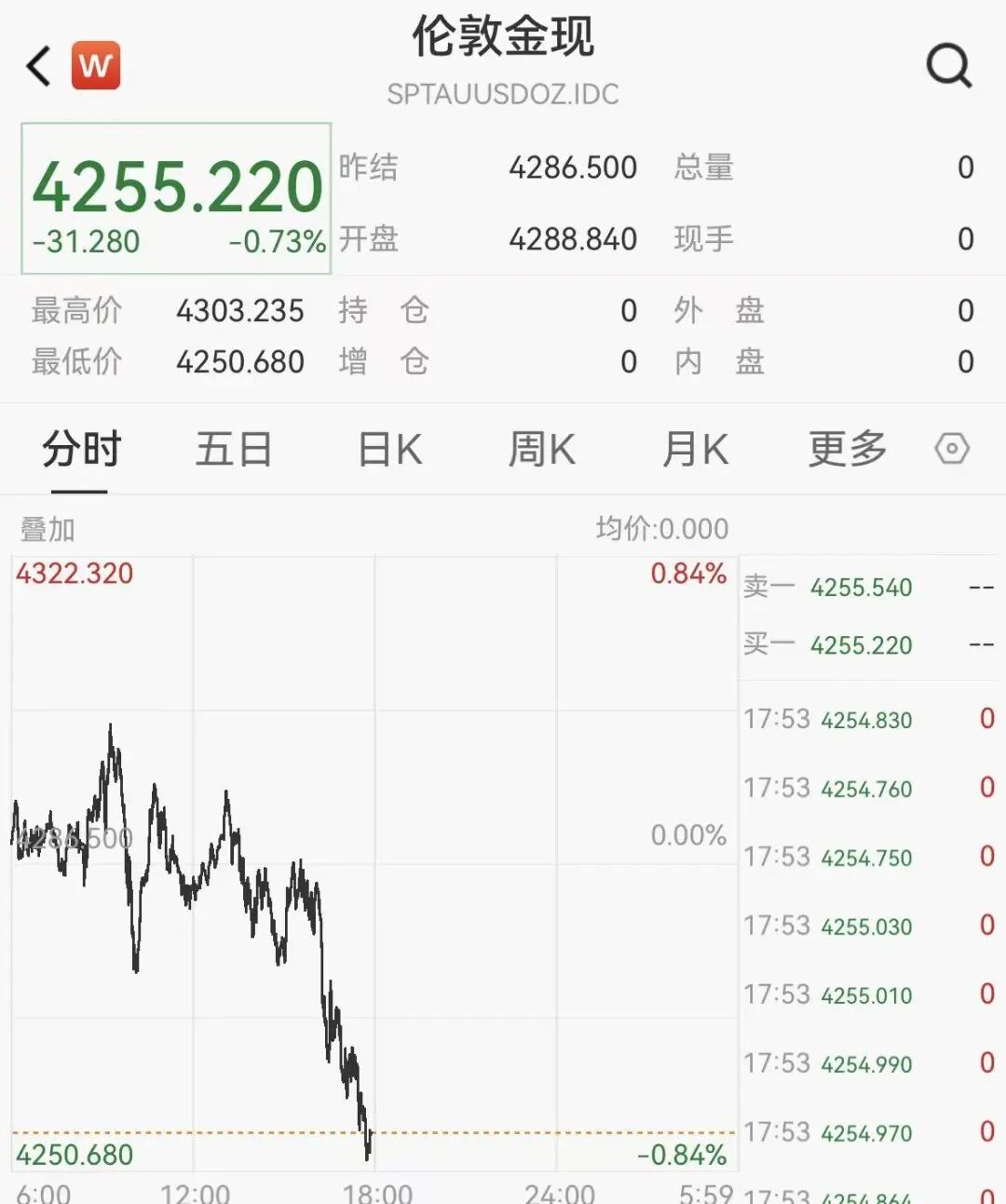 金饰克价1个月下跌超100元