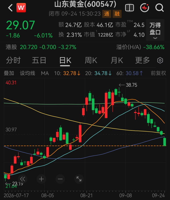 降幅比较高超26%，千亿黄金巨头突曝利空
