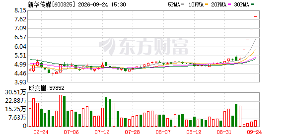 4连板新华传媒：股票交易异常波动 市盈率显著高于行业水平