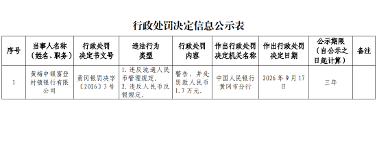 黄梅中银富登村镇银行被罚1.7万元：违反流通人民币管理规定等