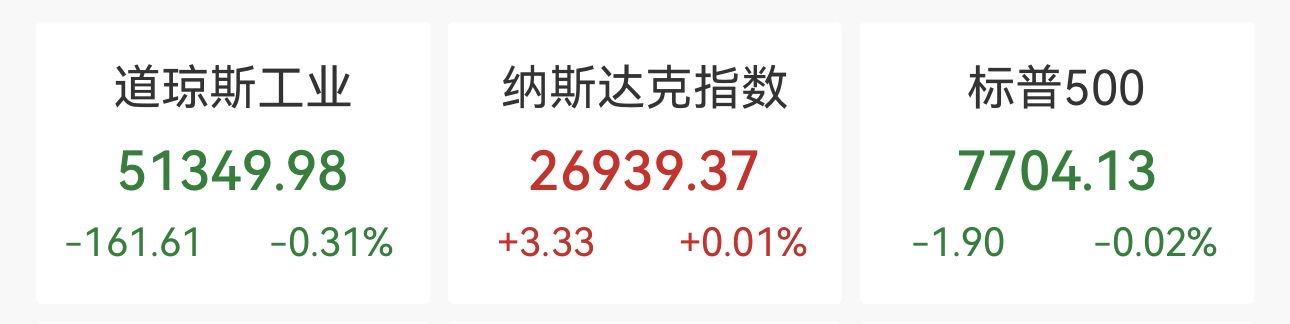 道指三连阴，美债收益率再创二十余年新高，油价大涨，美联储官员接连“放鹰”