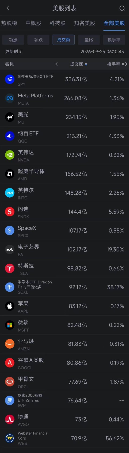 9月25日美股成交前20：甲骨文收跌3.47% 公司就数据中心发出不可抗力通知
